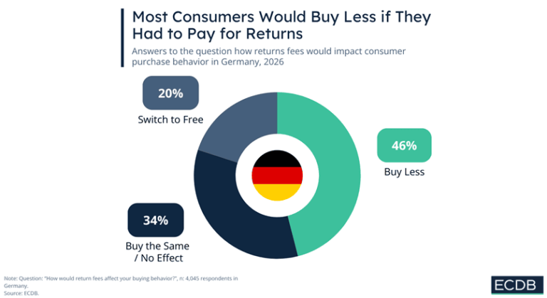 Germania: impactul taxelor de retur asupra cumparatorilor online