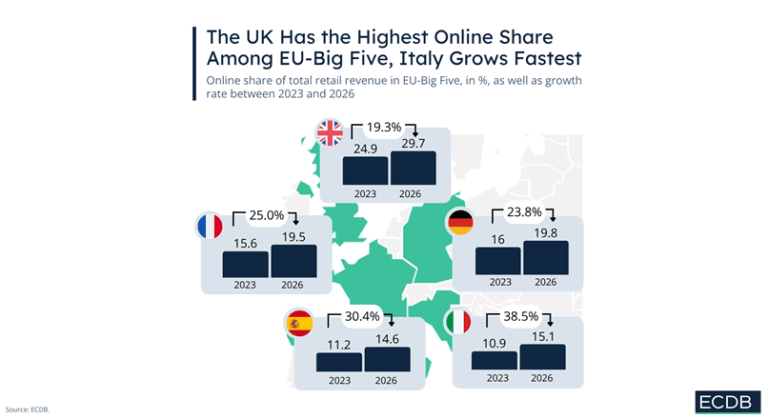 Cum arata penetrarea e-commerce in top 5 tari europene? Marea Britanie conduce