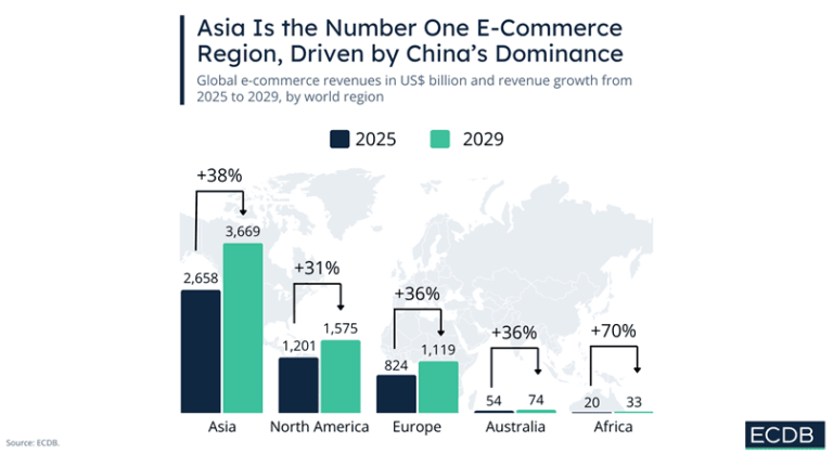 Asia domina peisajul mondial al comertului online, gratie Chinei si Indiei