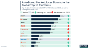 Top 10 platforme online globale: Amazon conduce, dar domina (cu 80% din total)