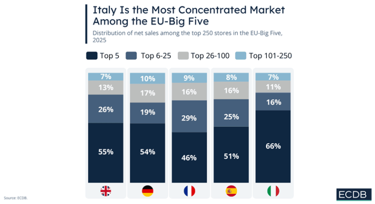 Italia este piata e-commerce cea mai concentrata din Europa
