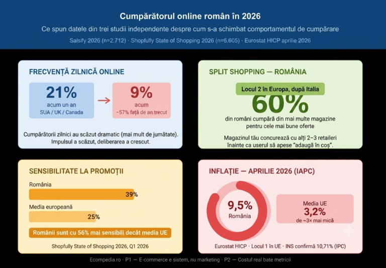 Cumparatorii romani, in 2026: 60% fac split-shopping, pe fondul inflatiei de 9,5%