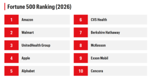 SUA: Amazon a depasit Walmart si e pe locul 1 in top Fortune 500