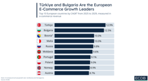 Turcia si Bulgaria conduc topul dezvoltarii comertului online european