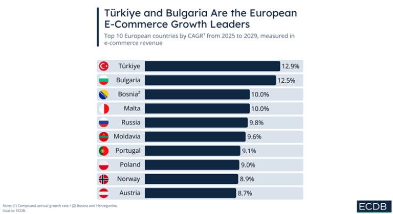 Turcia si Bulgaria conduc topul dezvoltarii comertului online european