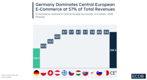 Germania domina peisajul e-commerce european, cu +57% din venituri