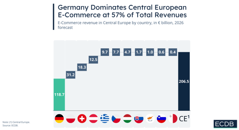 Germania domina peisajul e-commerce european, cu +57% din venituri