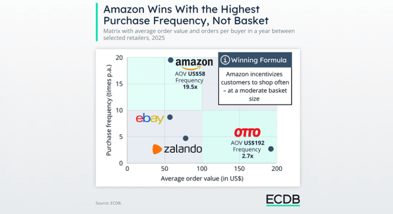 Avantajul competitiv al Amazon = clientii repetitivi (nu marimea cosului online)