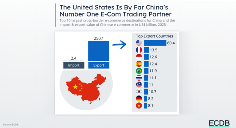 SUA e pe primul loc in topul tarilor in care China vinde online cross-border