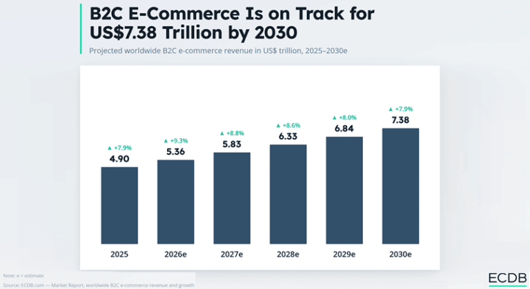5 tendinte globale in e-commerce, care vor marca urmatorii 5 ani
