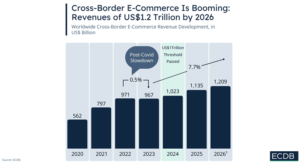 E-commerce transfrontalier de 1 trilion $: ce arata estimarile pentru 2026