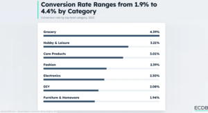 Care e rata de conversie medie in e-commerce, in functie de industrie?