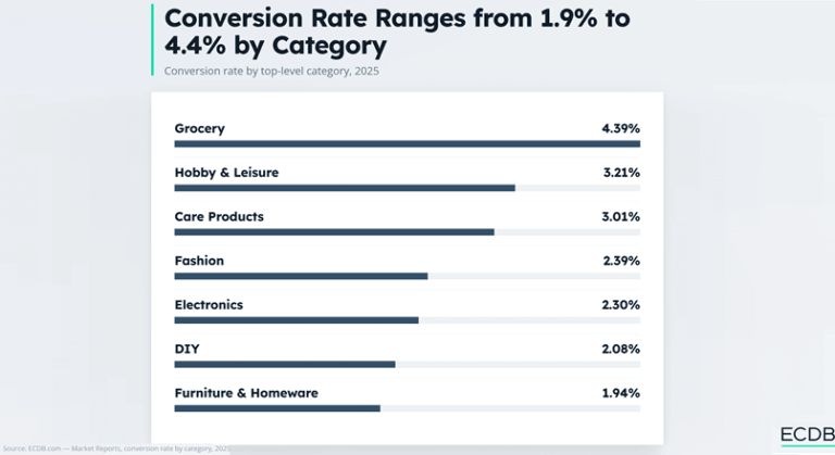 Care e rata de conversie medie in e-commerce, in functie de industrie?