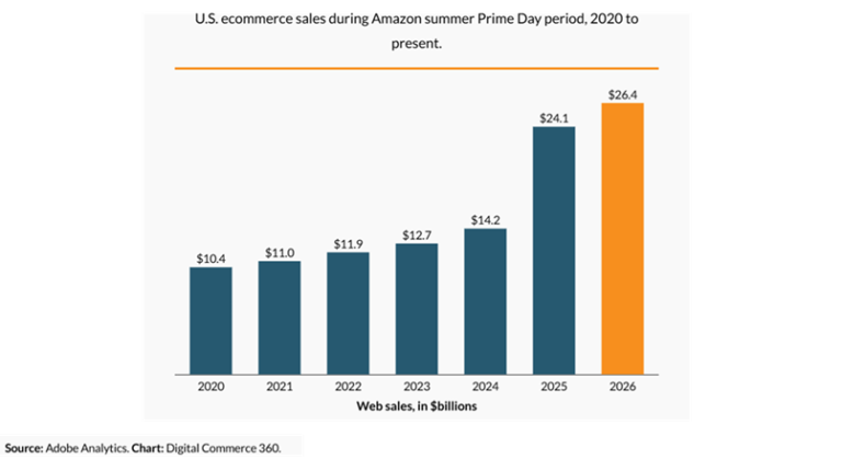 Amazon Prime Day 2026: vanzari online de 26,4 miliarde $, in SUA
