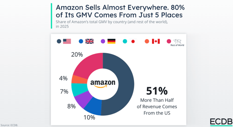 4 din 5 $ cheltuiti pe Amazon vin din doar 5 piete