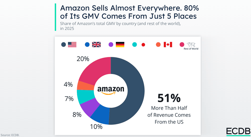 4 din 5 $ cheltuiti pe Amazon vin din doar 5 piete