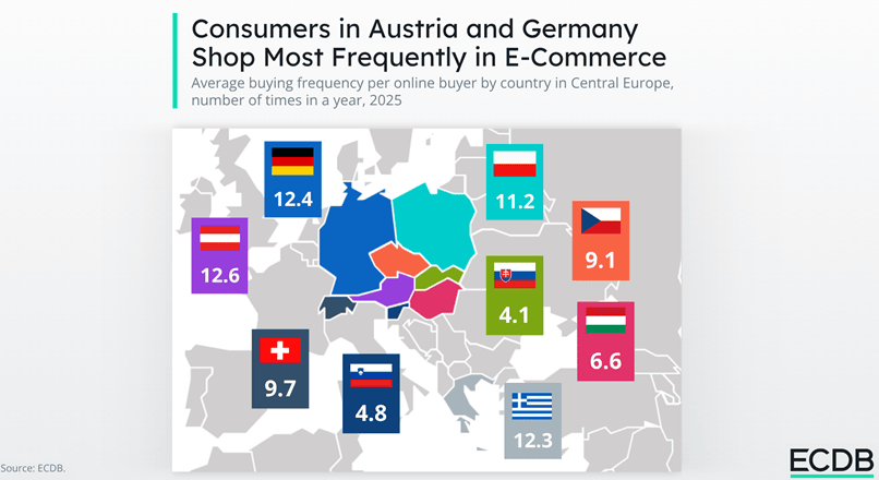 Europa Centrala: in ce tari au loc cel mai frecvent achizitii online?