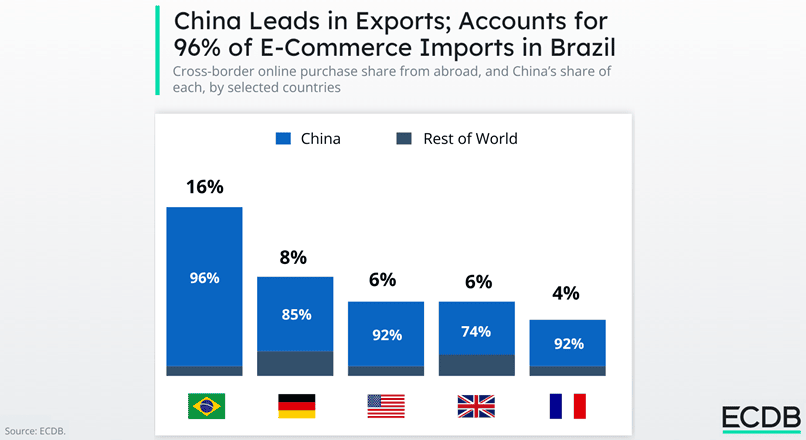 China domina comertul online transfrontalier pe aproape fiecare piata majora
