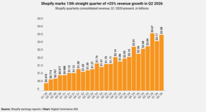 Shopify si-a crescut si veniturile, si GMV-ul cu +30%, in Q2 2026